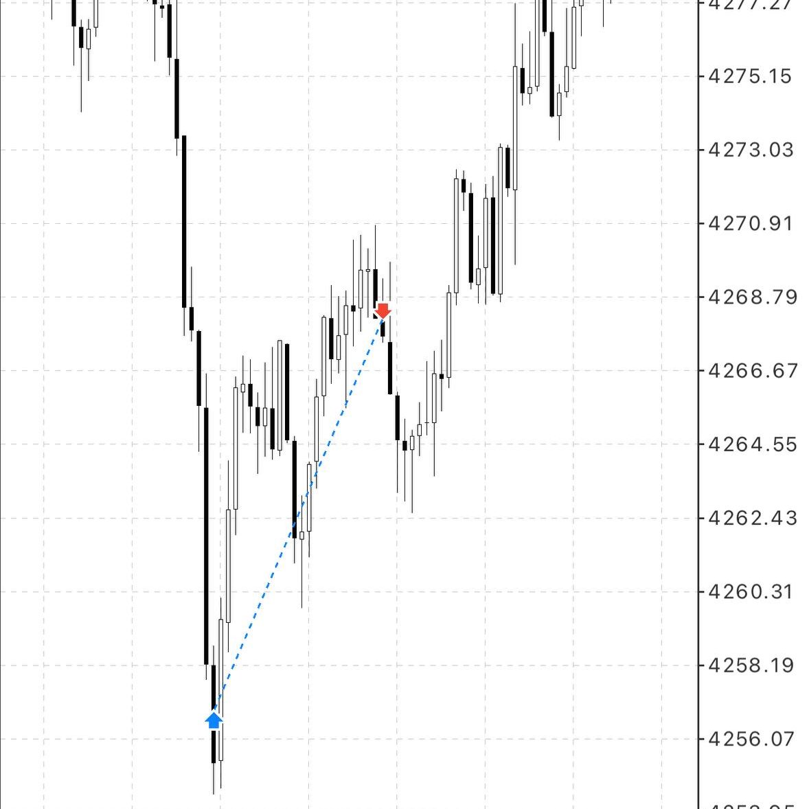 adityaomyt's tweet photo. +5% up on my @FTMarketslive 50K Plus P1.

+3% more to pass P1.

1 SL + 1 Win today.
Smooth executions.

Use code "OMFX" for MAX Discount.
https://t.co/twmyssuY2Z https://t.co/Y9BTAayS6J