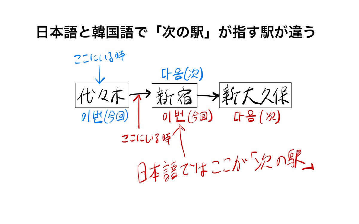 ArakiVlog's tweet photo. 今日学んだ日本語と韓国語の興味深い違い

電車で図の 「代々木駅→新宿駅間」を走行中の時、日本語では「次の駅」は新宿を指すが、韓国語の「다음 역（次の駅）」は新大久保を指す。新宿は「이번 역（今回の駅）」と言う。

#今日学んだ韓国語 https://t.co/V8eGIia5ai