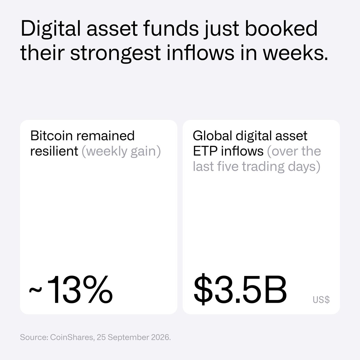 CoinSharesCo's tweet photo. Bitcoin rallied despite a much more hawkish rates backdrop.

@jbutterfill looks at why this is less about crypto decoupling from macro, and more about what the market is starting to price around regulation, flows and US policy.

Read the full update: https://t.co/CbkoMj5aID @Bitcoin
