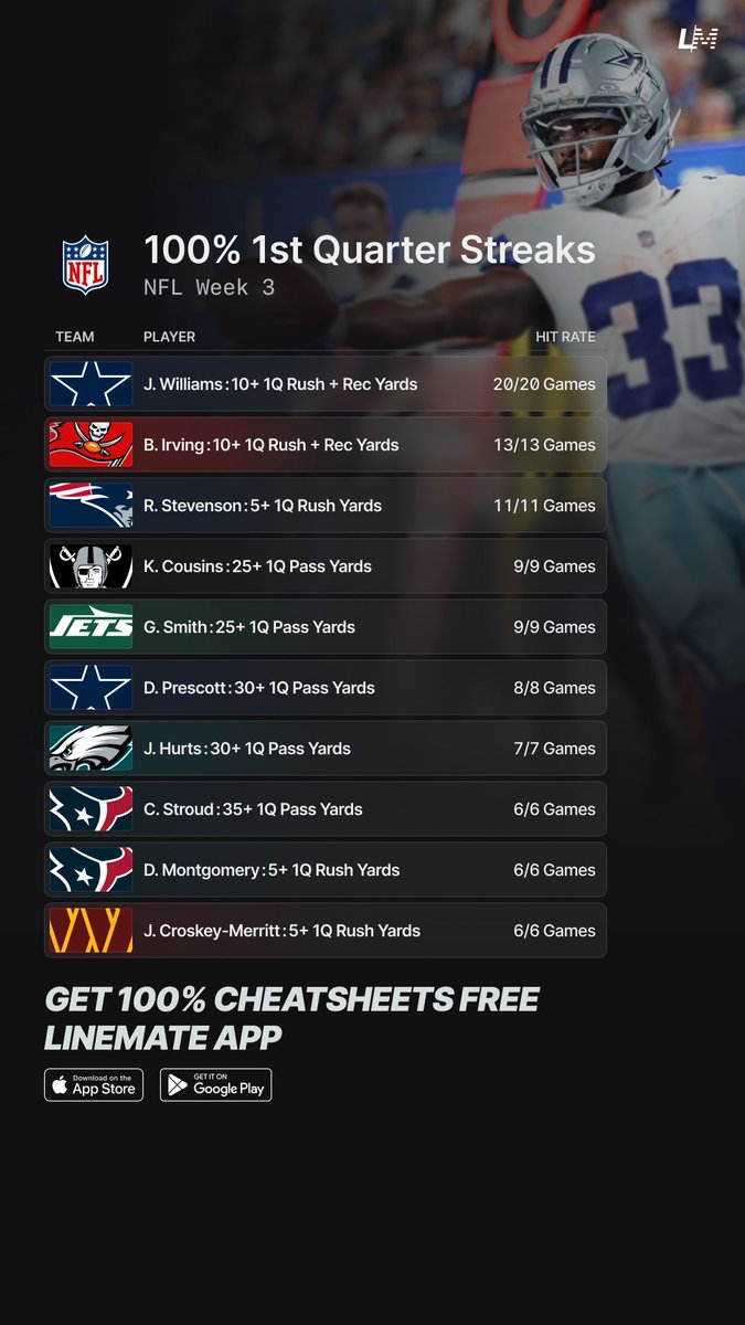 yourlinemate's tweet photo. 100% 1st Quarter Streaks 🏈💯 
NFL Week 3 https://t.co/85w15bW5sW