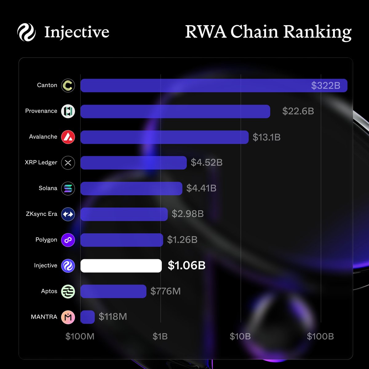 injective's tweet photo. Injective is climbing the RWA rankings with over $1 Billion in assets tokenized on $INJ

In the coming months, these numbers will continue to scale as Injective launches brand new products such as Injective Mint, designed to accelerate institutional adoption like never before. https://t.co/P84kW0VxZ4