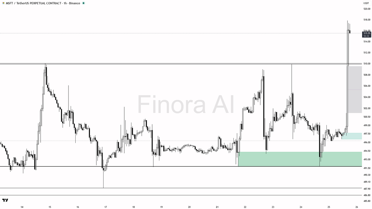🐂 $MSFT 4.2% higher on BTC divergence – the structure says add here 🧵👇 
 [📷](https://pbs.twimg.com/media/HTEjtt0WkAAyqhx.png) https://pbs.twimg.com/media/HT
