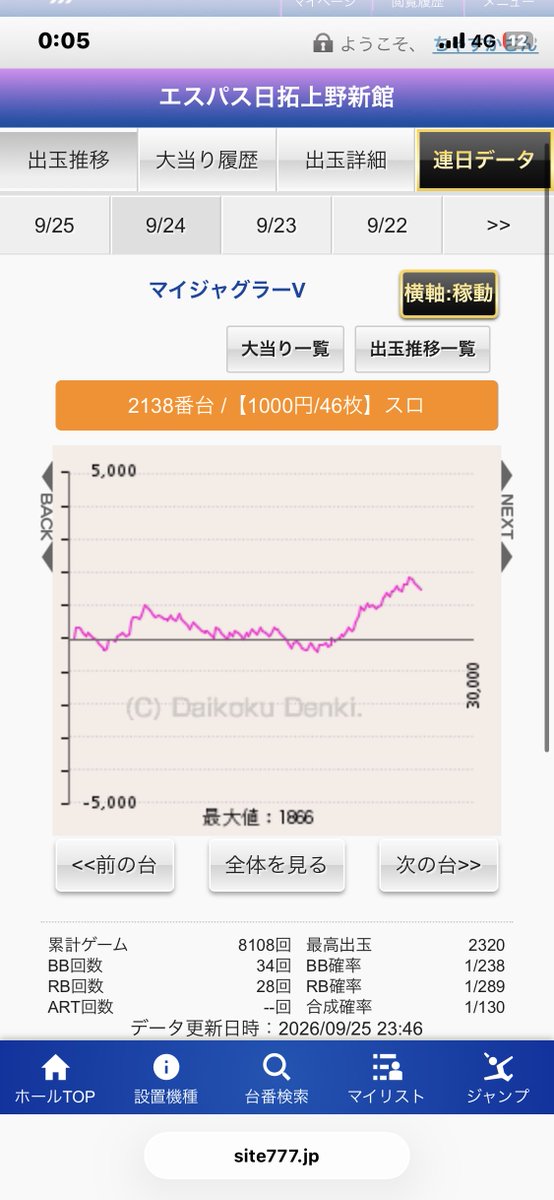 bellmezonkg's tweet photo. がはっ🤮
やっぱり据え置きだったのかな〜
せめて1/140くらいで頑張ってくれたらまだ粘ったのになぁ・・・

あれか、君は #夜行性ジャグラー https://t.co/NFgHXQuO4n