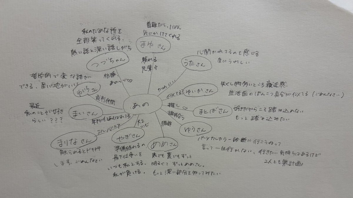 maejima_ano's tweet photo. 配信ありがとう^ᴗ ̫ ᴗ^♩
授業中に書いたあのちゃんから見た虹コンメンバーの相関図？みたいなのを発表したり、笑いあり大泣き(深刻)ありだったり､､､！
本当にみんなあったかくて、ありがとう。私みんなのことが大好き。

途中で入ってきてあのちゃんなんで泣いてんの？！ってなった方、アーカイブよかったら見てください(ᐡ ̥_  ̫ _ ̥ᐡ)

おやすみなさい！