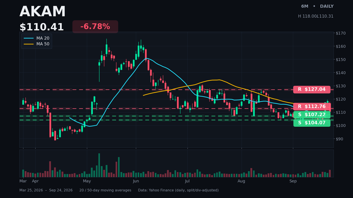 DailyAlphaBites's tweet photo. $AKAM lands a 7-year, $11.6B Anthropic commitment — expandable to ~$20B — and still fades 75% of its premarket move. That's the tape's verdict: great headline, prove the revenue. Chart shows the round-trip. https://t.co/mYi2GHGBUU