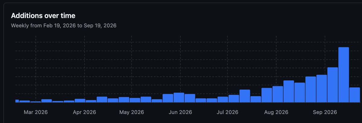 listopherchi's tweet photo. During this period we've had the same 5 engineers. 

We are shipping 60x more lines of code than we did per week in March https://t.co/F4xIKnutSo