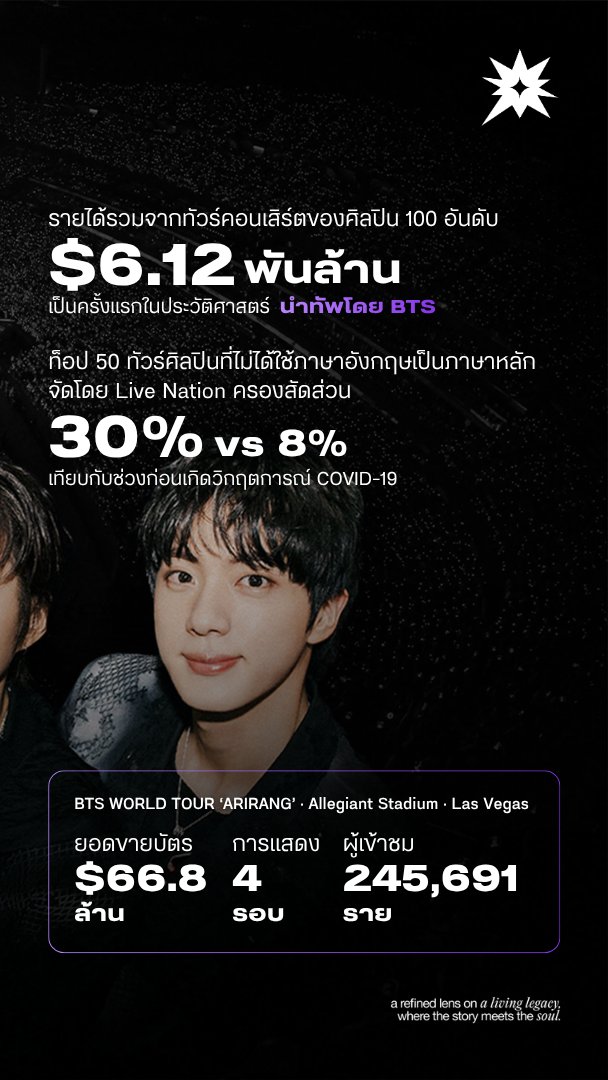_candyclover's tweet photo. .@BTS_twt ขึ้นแท่นเวิลด์ทัวร์อันดับ 1 โค่นสถิติทัวร์คอนเสิร์ตรายได้สูงสุดปี 2025 รายได้รวม $465.8 ล้าน นำทัพอุตสาหกรรมคอนเสิร์ตทะลุ 6 พันล้านดอลลาร์ (ยอดสะสมจนถึงไตรมาส 3 (2026) นับยอด 13 พ.ย. 2025 - 12 ส.ค. 2026)

https://t.co/e6PsikdqrL