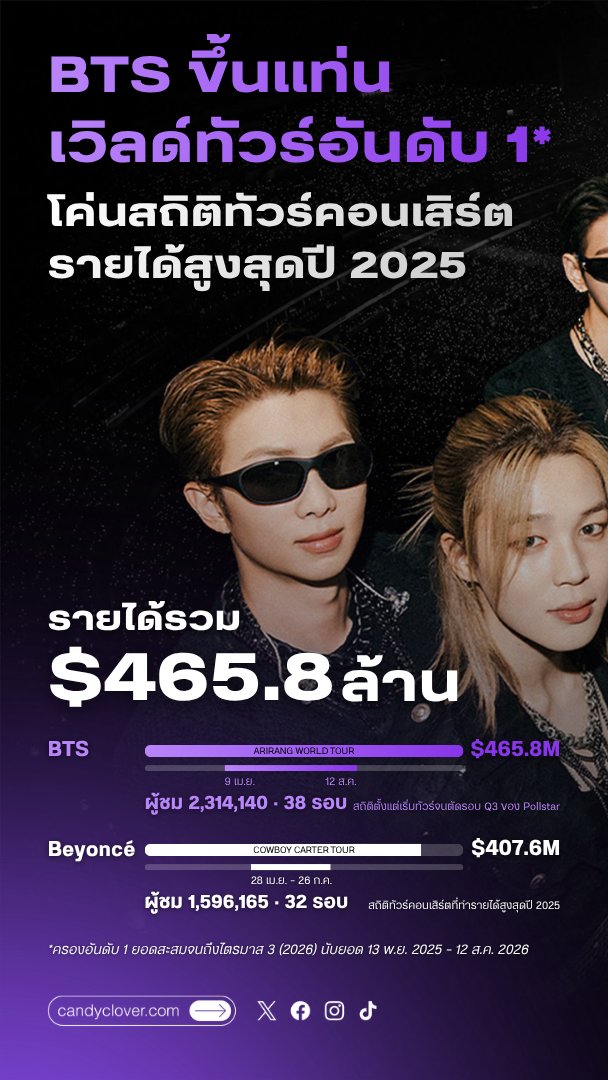_candyclover's tweet photo. .@BTS_twt ขึ้นแท่นเวิลด์ทัวร์อันดับ 1 โค่นสถิติทัวร์คอนเสิร์ตรายได้สูงสุดปี 2025 รายได้รวม $465.8 ล้าน นำทัพอุตสาหกรรมคอนเสิร์ตทะลุ 6 พันล้านดอลลาร์ (ยอดสะสมจนถึงไตรมาส 3 (2026) นับยอด 13 พ.ย. 2025 - 12 ส.ค. 2026)

https://t.co/e6PsikdqrL