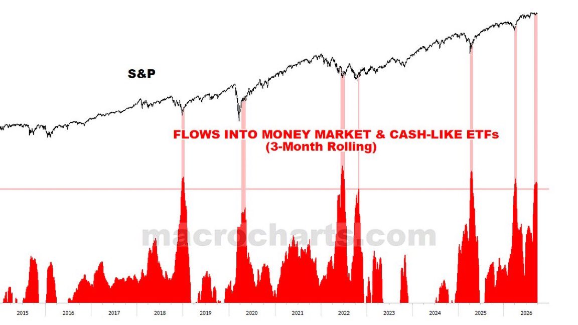 Tough to have a market top with everyone rushing to cash.