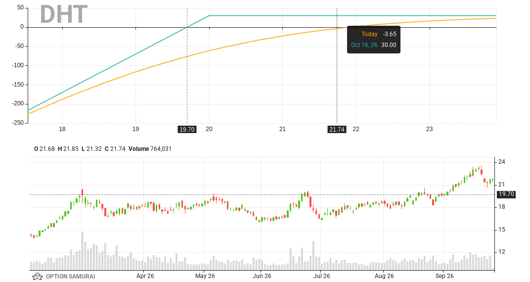 A new candidate for a wheel strategy: $DHT 
Put strike 20.0 for 16-Oct-26: 
💵 Return is 1.5% and 26.2% annualized
💵 Breakeven is 9.4% away
💵 Dividend yield i
