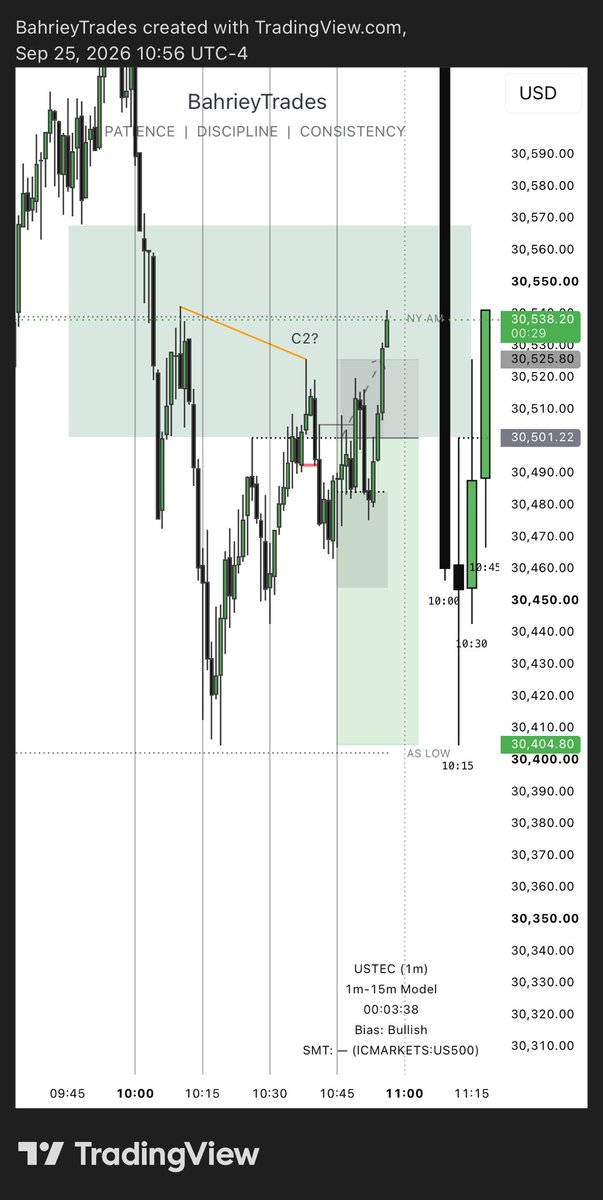 BahrieyTrade's tweet photo. $NQ shorts. 
-0.7R

Valid loss. 
All rules met. https://t.co/gh9GCg3xcU