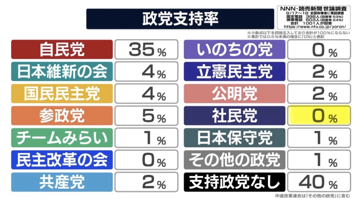 togootto's tweet photo. つまり問題はないということだ
支持率0%が言うんだから間違いない https://t.co/fIk6RMvbCF