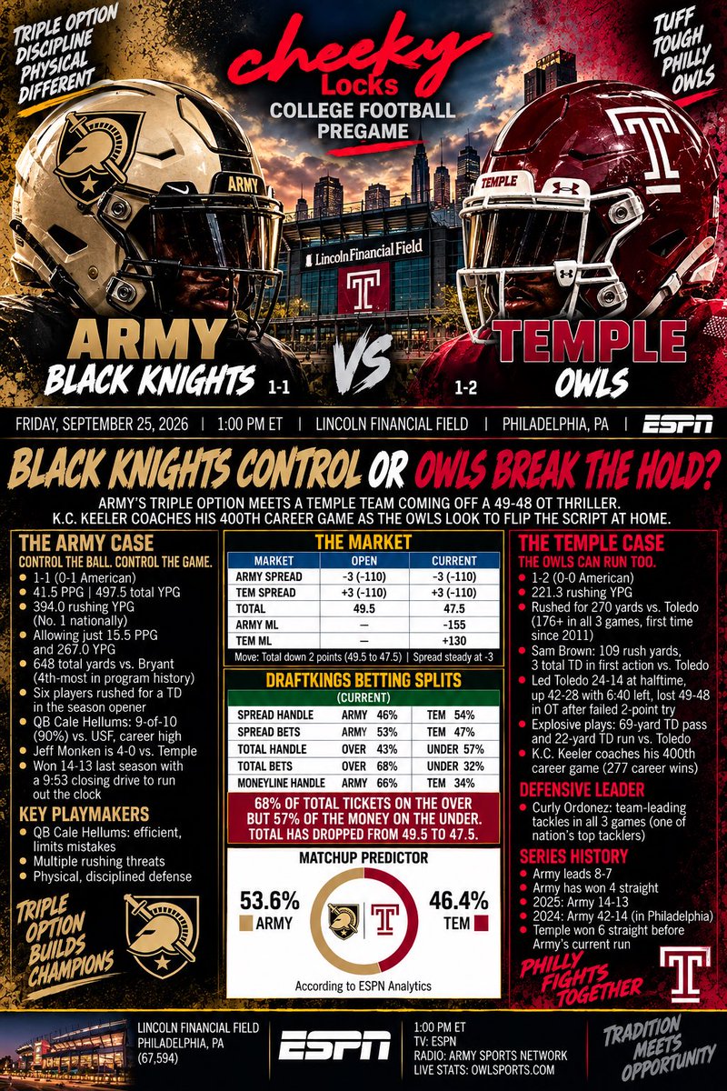 CheekyLocks1024's tweet photo. @BookitWithTrent Give it to us straight Trent #collegefootball https://t.co/zF8ebQmsv7