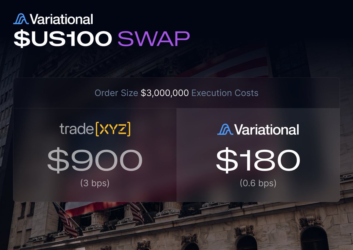 variational_io's tweet photo. Direct connections to TradFi liquidity means swaps offer significantly lower execution costs, particularly at size, than any perps exchange. https://t.co/LdMj8BLo9v