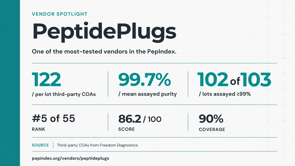 pepindexorg's tweet photo. Numbers are more useful when you can see where they came from.

Here’s a PepIndex snapshot of PeptidePlugs:

• 122 per-lot third-party COAs
• 99.7% mean assayed purity
• 102 of 103 lots assayed ≥99%
• 90% data coverage
The ranking is only one part of the picture.
The underlying data is what we want you to look at.
See the vendor profile and explore the evidence.

#Peptides #Transparency