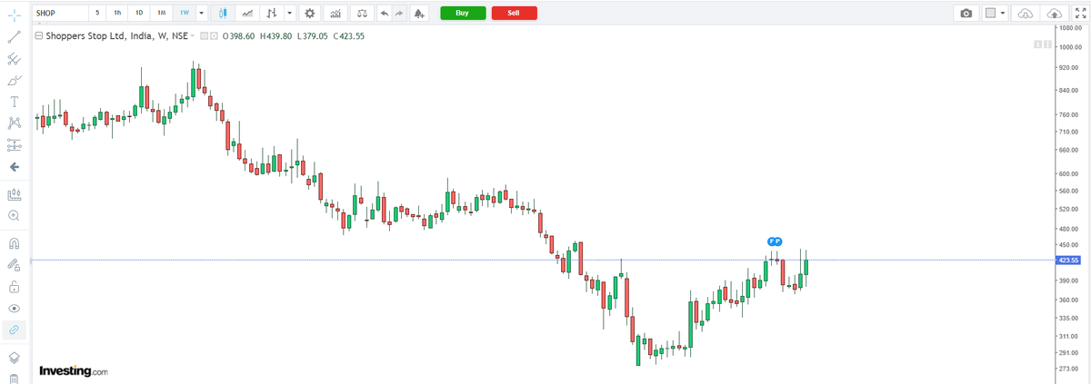 naz_urs's tweet photo. SHOPERSTOP — Do some shopping in #ShoperStop

Volumes are building, and the price structure is gradually levelling up.

Let’s meet again at 460.

The move from 422 → 460 offers nearly 9% upside. 

#SHOPERSTOP #Stocks #Trading #IndianStocks #PriceAction #TechnicalAnalysis #SwingTrading #SnipersClub