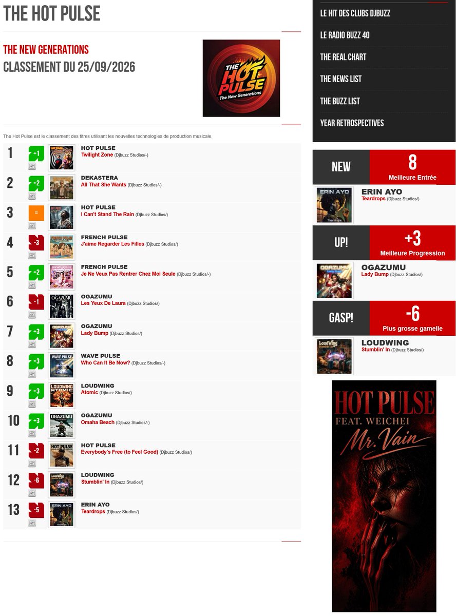 djbuzzpromo's tweet photo. NEW CHART: The Hot Pulse! The new generations!
Check all #DJBuzz charts at
https://t.co/yGNBB1j6yy
#musicchart #dancemusic #deejay #clubbing #newmusic https://t.co/XbVeQOvi0e