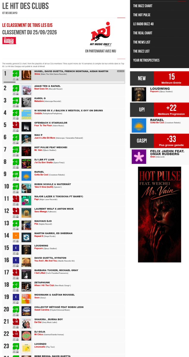 djbuzzpromo's tweet photo. NEW CHART: The Hot Pulse! The new generations!
Check all #DJBuzz charts at
https://t.co/yGNBB1j6yy
#musicchart #dancemusic #deejay #clubbing #newmusic https://t.co/XbVeQOvi0e