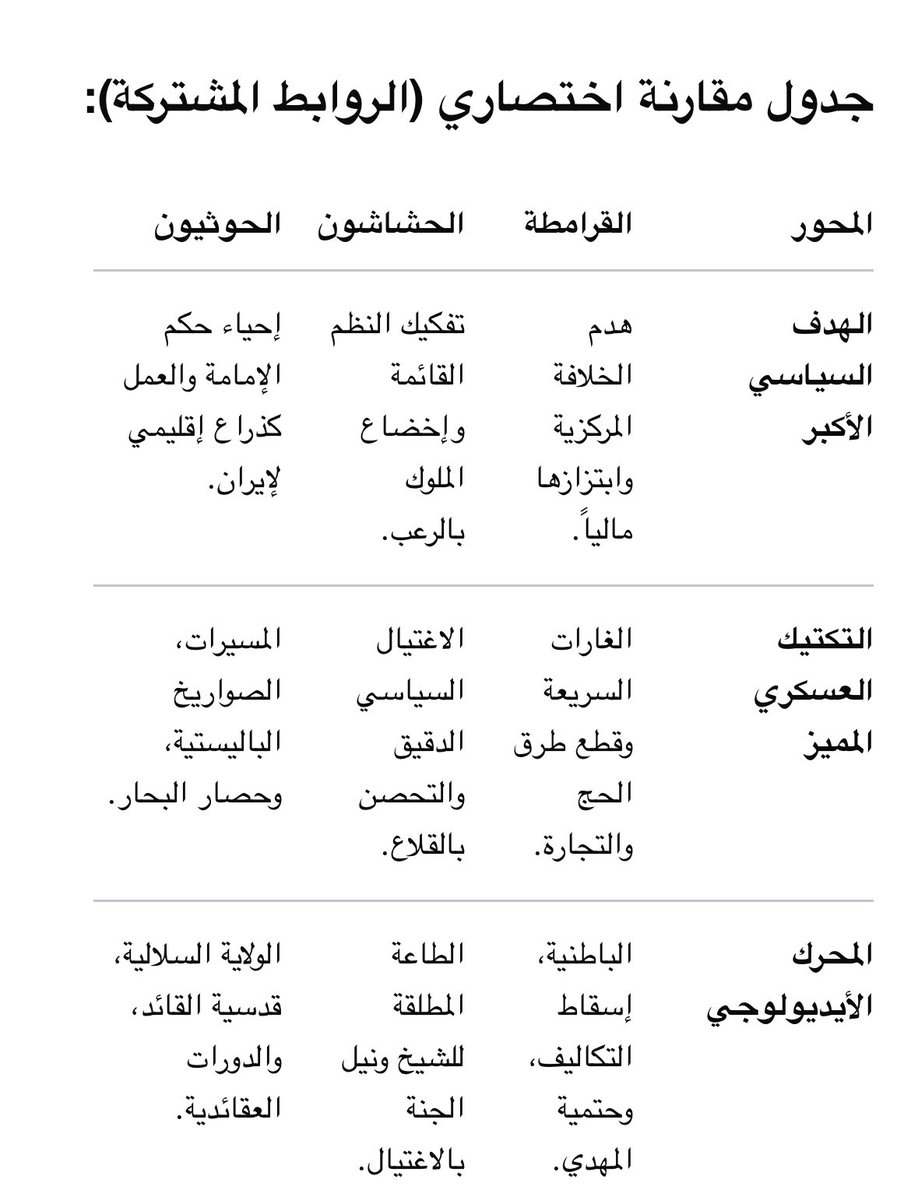 in_C20th's tweet photo. طلبت من الـ Chat Gpt جدول للمقارنة بين ثلاث حركات تاريخية معروفة وهم #القرامطة و #الحشاشين و #الحوثيين من الناحية السياسية والعسكرية والأيدلوجية فكانت هذه النتيجة 👇

#اليمن #الخليج #ايران #العراق #سوريا #لبنان https://t.co/Slx8PYSEt8