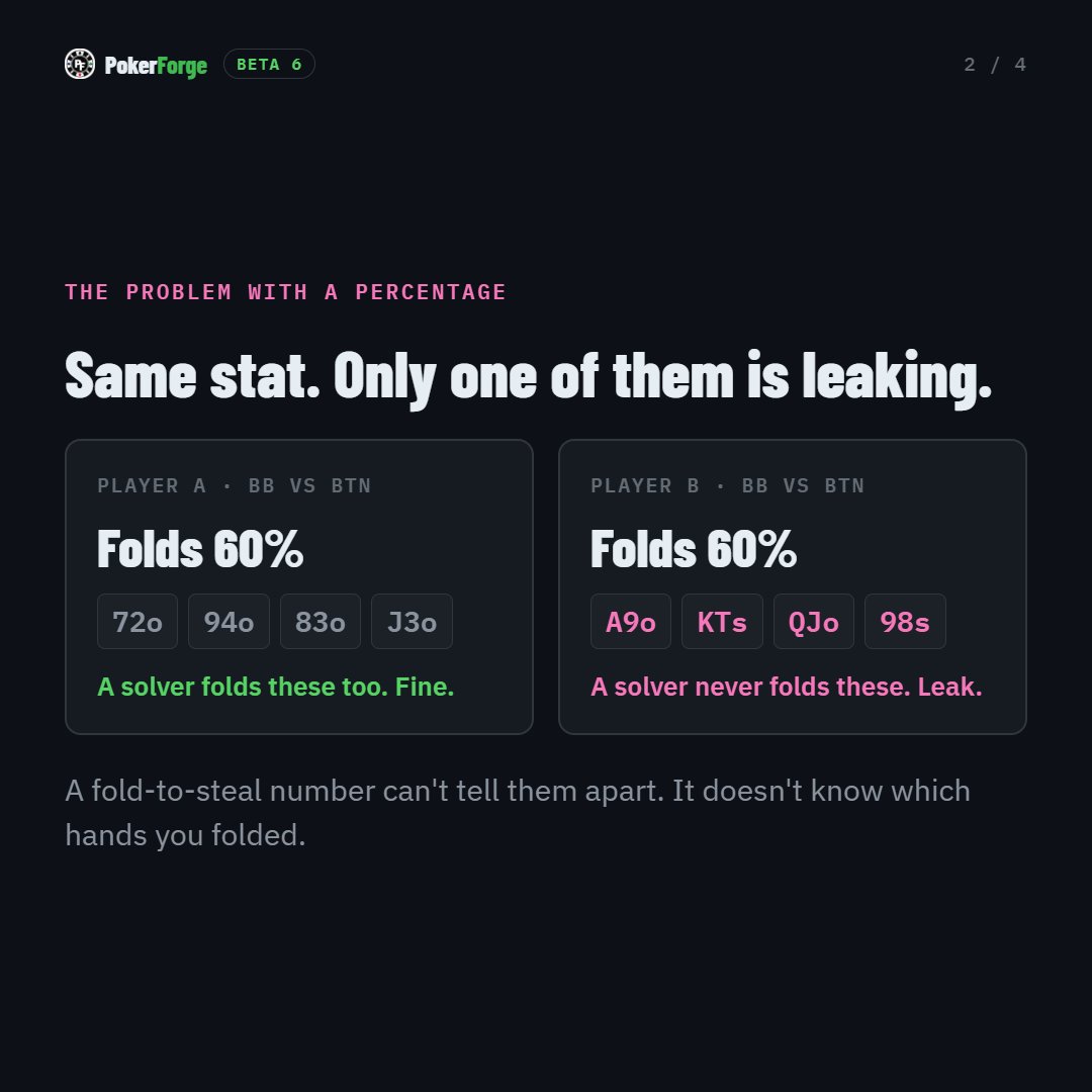 PokerForge's tweet photo. PokerForge Beta 6 is out and we now support CoinPoker imports.

Another headline feature is Leaks vs GTO: every open and 3-bet you've faced, graded against 6-max solver ranges using the exact two cards you held, then ranked by what each leak costs you in bb/100. More still to come! 

———

Why that matters:

Your tracker can tell you that you fold 69% in the BB vs BTN opens. It can't tell you whether that's a leak, because it doesn't know which hands make up that 69%. Folding 72o is fine. Folding A9o isn't. Same stat.

What's in Beta 6:

��� Leaks vs GTO: every spot facing an open or a 3-bet where you fold too much or too little, priced in bb/100 and ranked, so the most expensive one sits at the top
→ A range grid for every leak: the solver's strategy next to what you actually did, hand by hand
→ A sample rule: a spot needs 20 folds and 20 continues before it's ranked, so one big pot can't hijack your study list
→ Postflop leak checks: c-bets (overall, IP and OOP), check-raises, floats, turn and river probes, plus folding too much against each, measured against the fold limit set by the bet sizes you actually faced
→ A rebuilt hand replayer: dealt cards, moving chips, hide-names mode, chips in bb, and a hand-history copy button
→ CoinPoker import, sortable hand lists, cleaner Leaks pages

So nobody's surprised: the GTO grading covers preflop, 6-max, 100bb cash. Postflop is checked against bet-size maths and reference ranges, not a solver.

Already using PokerForge? After updating, run Tools → Rebuild Stats Database once so your older hands get graded too.

Free while in beta.