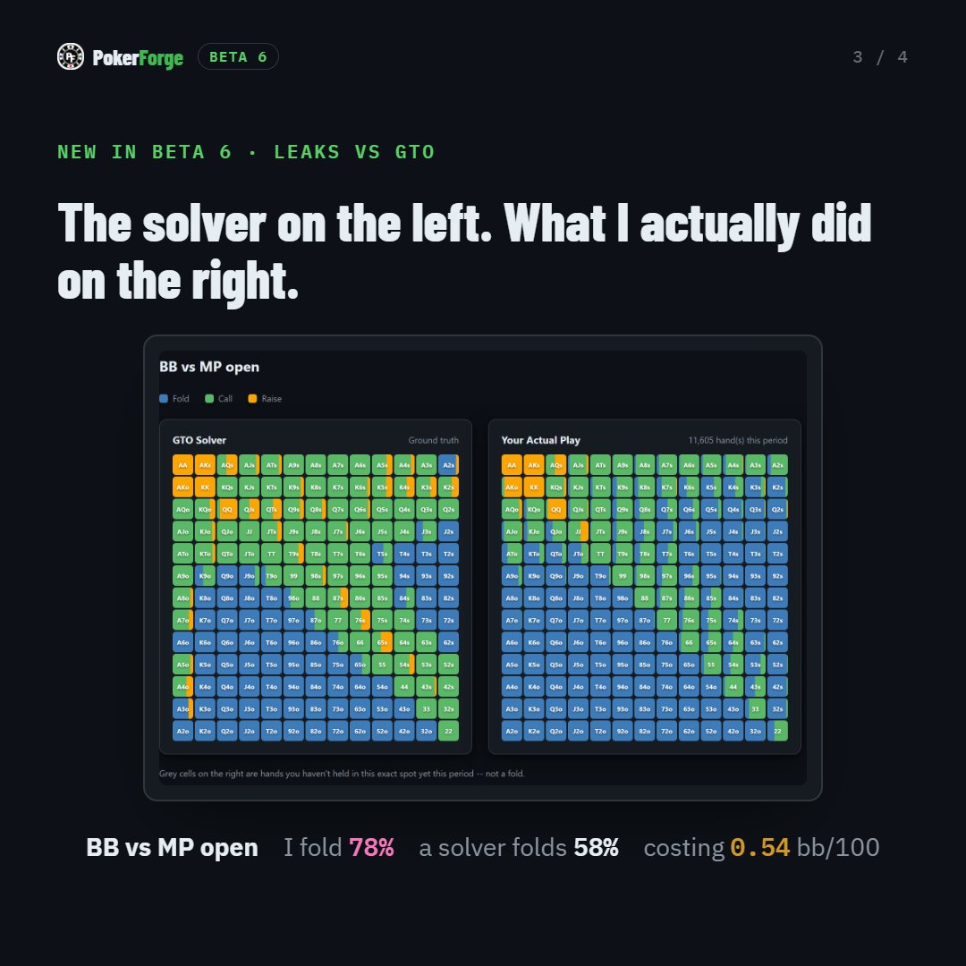 PokerForge's tweet photo. PokerForge Beta 6 is out and we now support CoinPoker imports.

Another headline feature is Leaks vs GTO: every open and 3-bet you've faced, graded against 6-max solver ranges using the exact two cards you held, then ranked by what each leak costs you in bb/100. More still to come! 

———

Why that matters:

Your tracker can tell you that you fold 69% in the BB vs BTN opens. It can't tell you whether that's a leak, because it doesn't know which hands make up that 69%. Folding 72o is fine. Folding A9o isn't. Same stat.

What's in Beta 6:

��� Leaks vs GTO: every spot facing an open or a 3-bet where you fold too much or too little, priced in bb/100 and ranked, so the most expensive one sits at the top
→ A range grid for every leak: the solver's strategy next to what you actually did, hand by hand
→ A sample rule: a spot needs 20 folds and 20 continues before it's ranked, so one big pot can't hijack your study list
→ Postflop leak checks: c-bets (overall, IP and OOP), check-raises, floats, turn and river probes, plus folding too much against each, measured against the fold limit set by the bet sizes you actually faced
→ A rebuilt hand replayer: dealt cards, moving chips, hide-names mode, chips in bb, and a hand-history copy button
→ CoinPoker import, sortable hand lists, cleaner Leaks pages

So nobody's surprised: the GTO grading covers preflop, 6-max, 100bb cash. Postflop is checked against bet-size maths and reference ranges, not a solver.

Already using PokerForge? After updating, run Tools → Rebuild Stats Database once so your older hands get graded too.

Free while in beta.