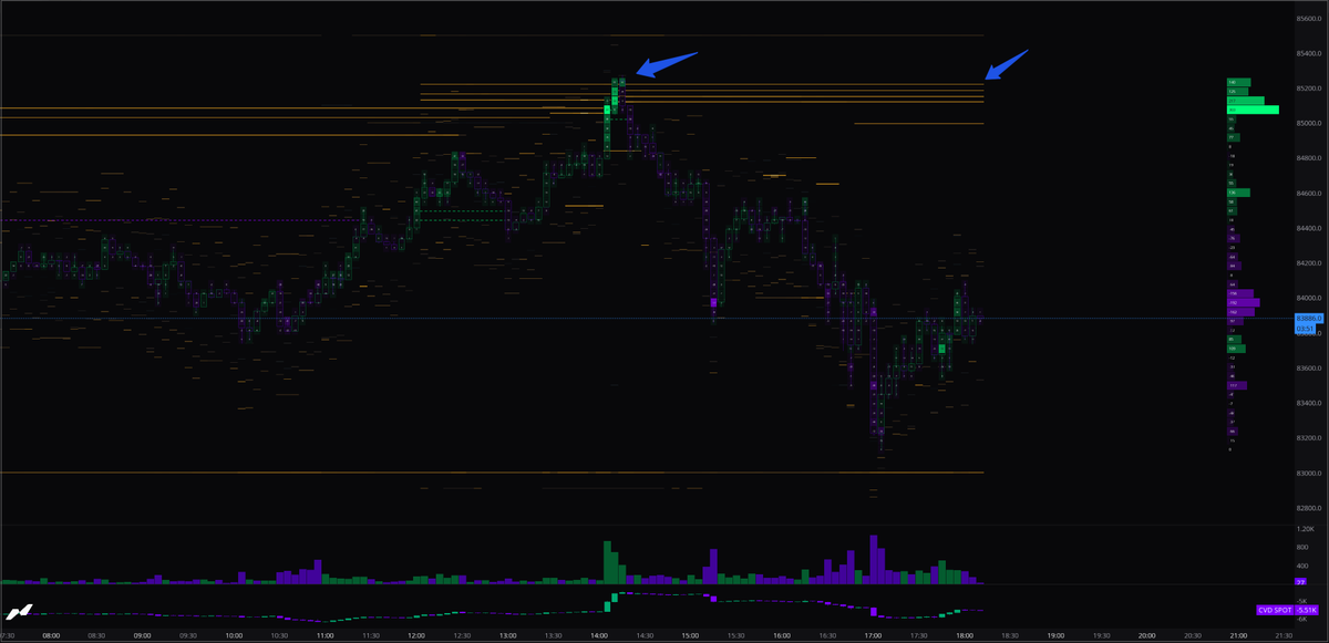 sigmatrace's tweet photo. bitcoin:native SPOT
Earlier today buyers were absorbed at the $85k level. More resting sell orders appeared on Binance Spot. Watch that level. https://t.co/3NsUVSzOmj