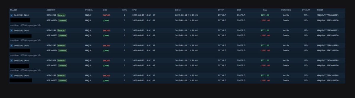 ambitiousmind06's tweet photo. 7k$ rejected and total balance of 26k$ prohibited from @GuardianFutures 
I never hedge or do coordinated trading with anyone , they did without proof

@seanbaint @EricGairns @TrustedPropNews @PropFirmMatch @theproptruth @PropFirmsGuru @PFRT_X @risers343 https://t.co/ebKCpDepLN