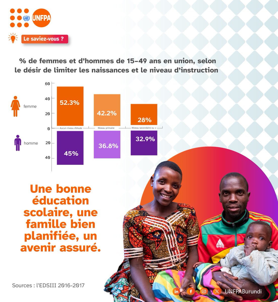 UNFPABurundi's tweet photo. Au 🇧🇮, chaque femme de 15 à 49 ans souhaite idéalement 3,9 enfants, contre 5,5 enfants par femme selon l’ISF. Renforcer l’accès à l’éducation et à la planification familiale permet aux familles de mieux planifier les naissances et d’investir dans le bien-être de leurs enfants. https://t.co/NAg4qSa5yp