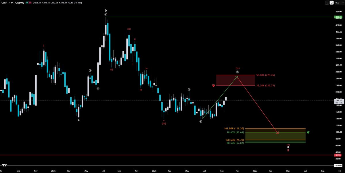 $COIN  pushing higher in wave (iv)/(C) towards resistance! 📈
Targeting the $239.75 - $270.76 red box (38.2% - 50.0% Fib) before a major decline in wave (v)/C/I