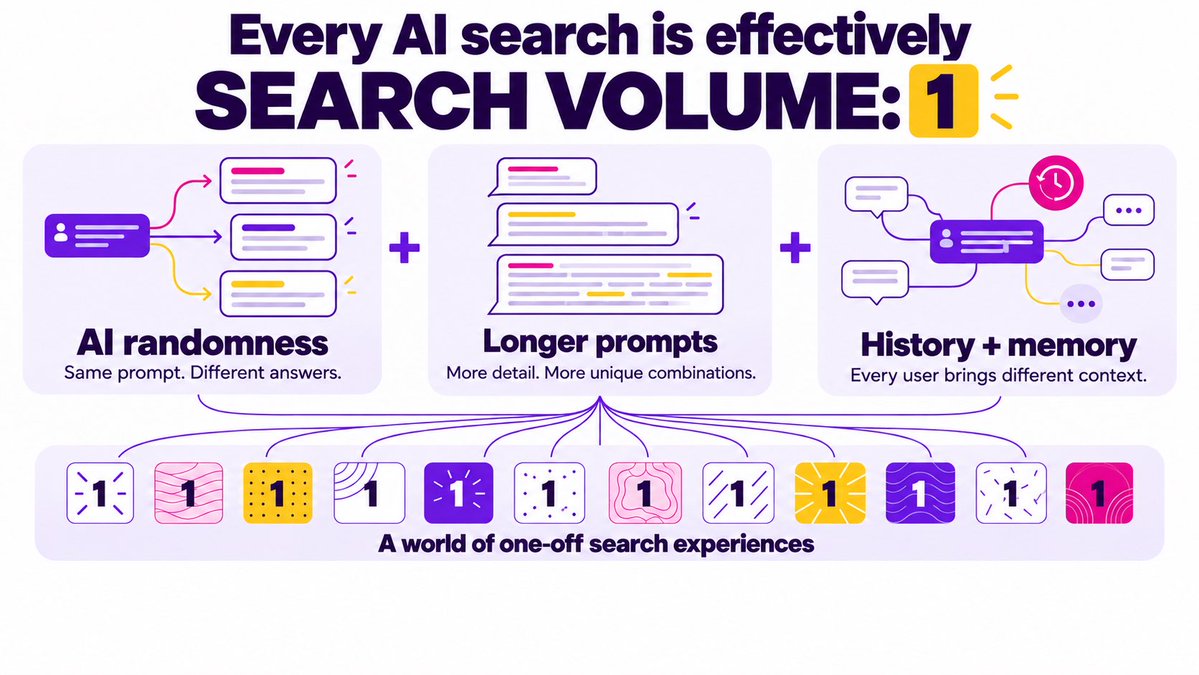 willcritchlow's tweet photo. Pulling out one of the threads of thought from my post this week, I’ve long thought we are heading quickly to a world where every search is “search volume 1”. 

👀 

What do you think? Do you agree? 🤔 

What are you doing about it? https://t.co/5PexjMvtDU