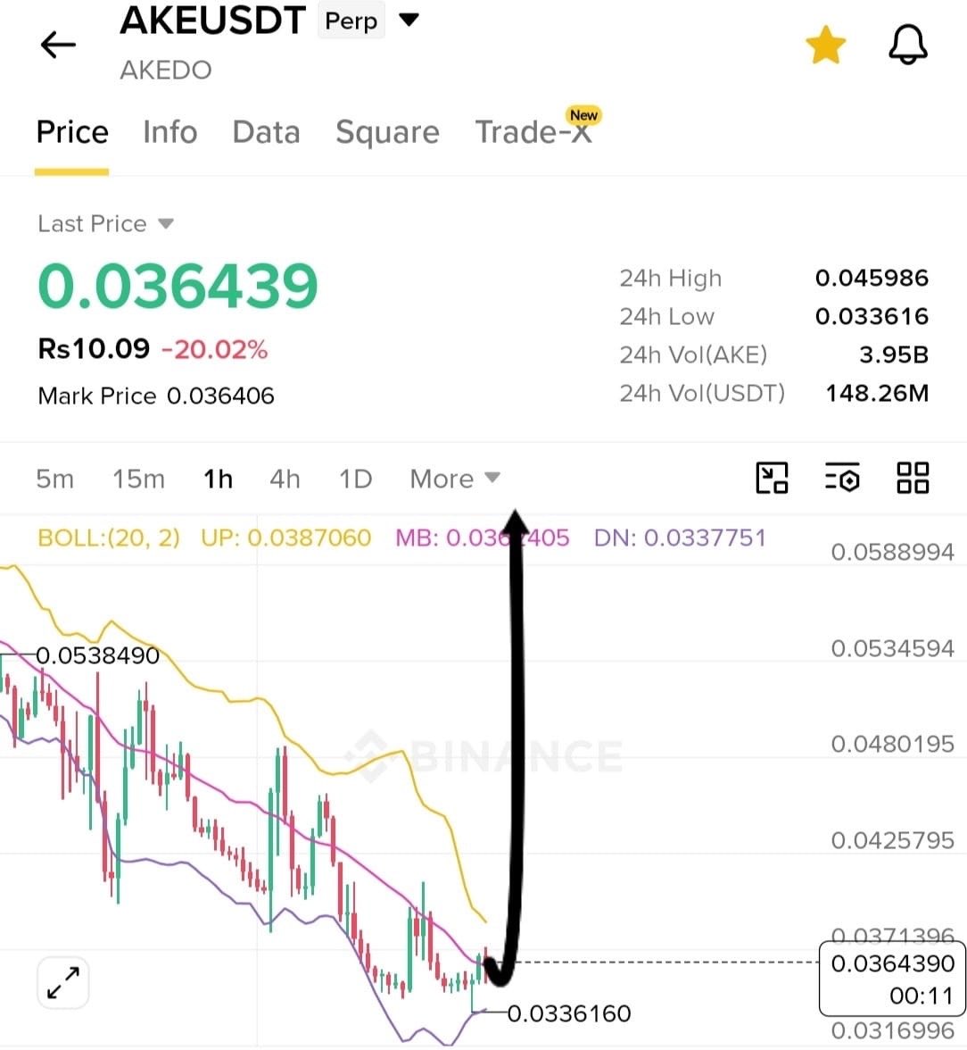 $AKE — Support may hold and trigger a rebound.

Long $AKE 
Entry: 0.0363–0.0370
SL: 0.0336
TP1: 0.0390
TP2: 0.0420
TP3: 0.0460

🚀 Join Our Official Telegram & 