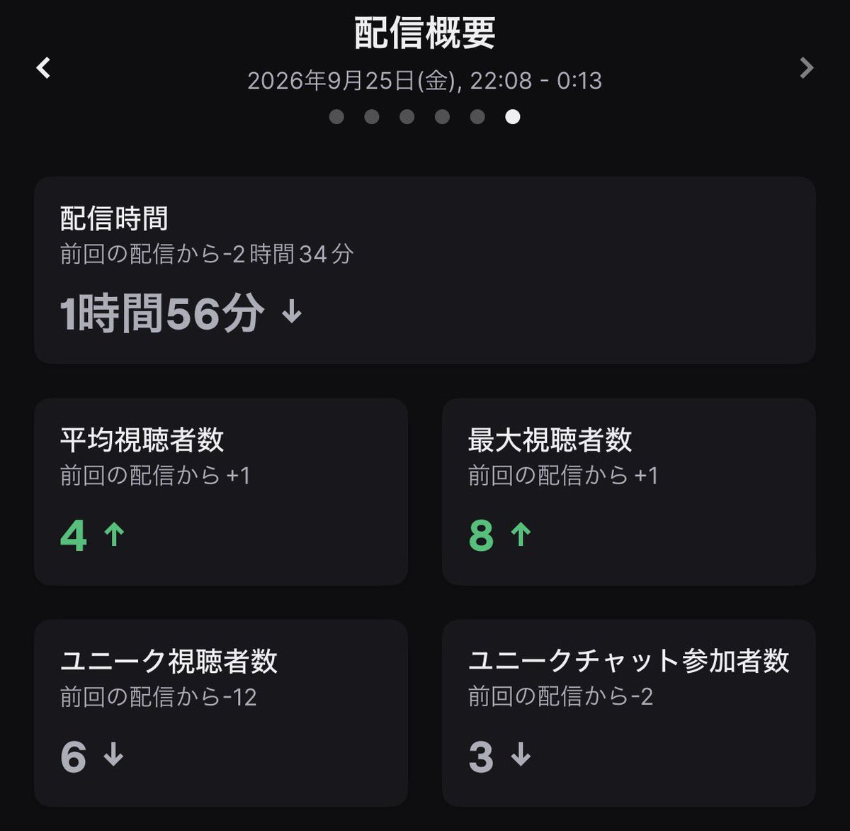 kurehaa908's tweet photo. 配信ありがとうございました！
サイファーワイヤーの使い手が居ておもろかったな
平均視聴者が4に増えてめっちゃ嬉しい！アフィリエイトの3人まであと少しだ！！
明日は時間が取れればApexやります‼️ https://t.co/MoPUKGdBRV