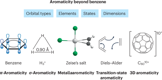 NatRevChem's tweet photo. The concept of aromaticity after 200 years of benzene https://t.co/EAl8zv0mdY 🧪 https://t.co/IYbhXWJO5j