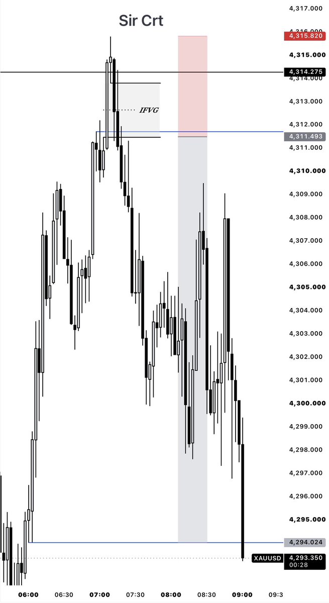 Sir_crt's tweet photo. $XAUUSD

(Shorts) +4RR

1H CRT + Key Level (1H-OB) 🔑 

Entry 3m (IFVG) targeting the range low🧘🏻

All credits for Dr. @Romeotpt https://t.co/n1N33D3HCE