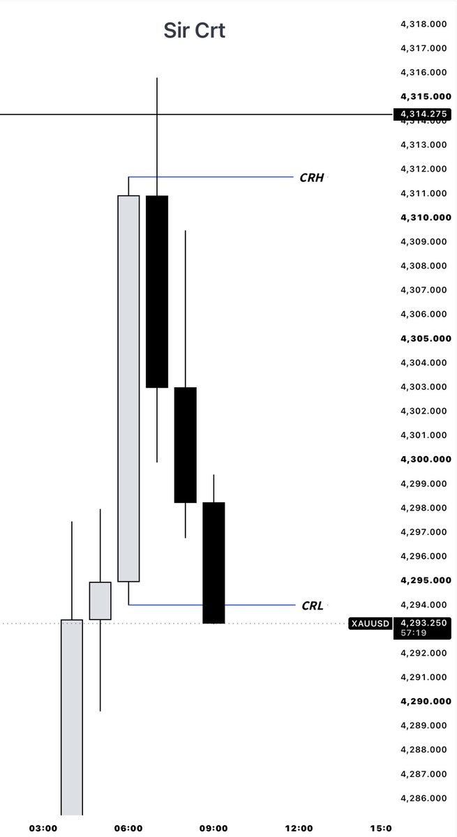 Sir_crt's tweet photo. $XAUUSD

(Shorts) +4RR

1H CRT + Key Level (1H-OB) 🔑 

Entry 3m (IFVG) targeting the range low🧘🏻

All credits for Dr. @Romeotpt https://t.co/n1N33D3HCE