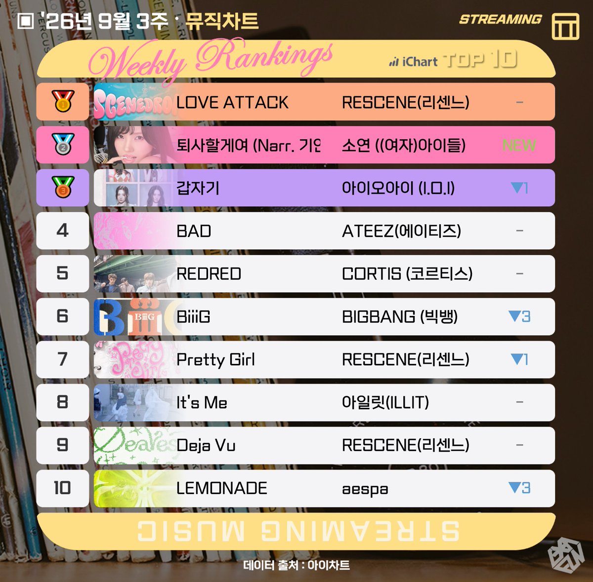 exafunboy's tweet photo. 🎧 9월 3주 스트리밍 순위 정리
1위. #LOVE_ATTACK
2위. #퇴사할게여 (Narr. 기안84)
3위. #갑자기 https://t.co/fESHsUCo2j
