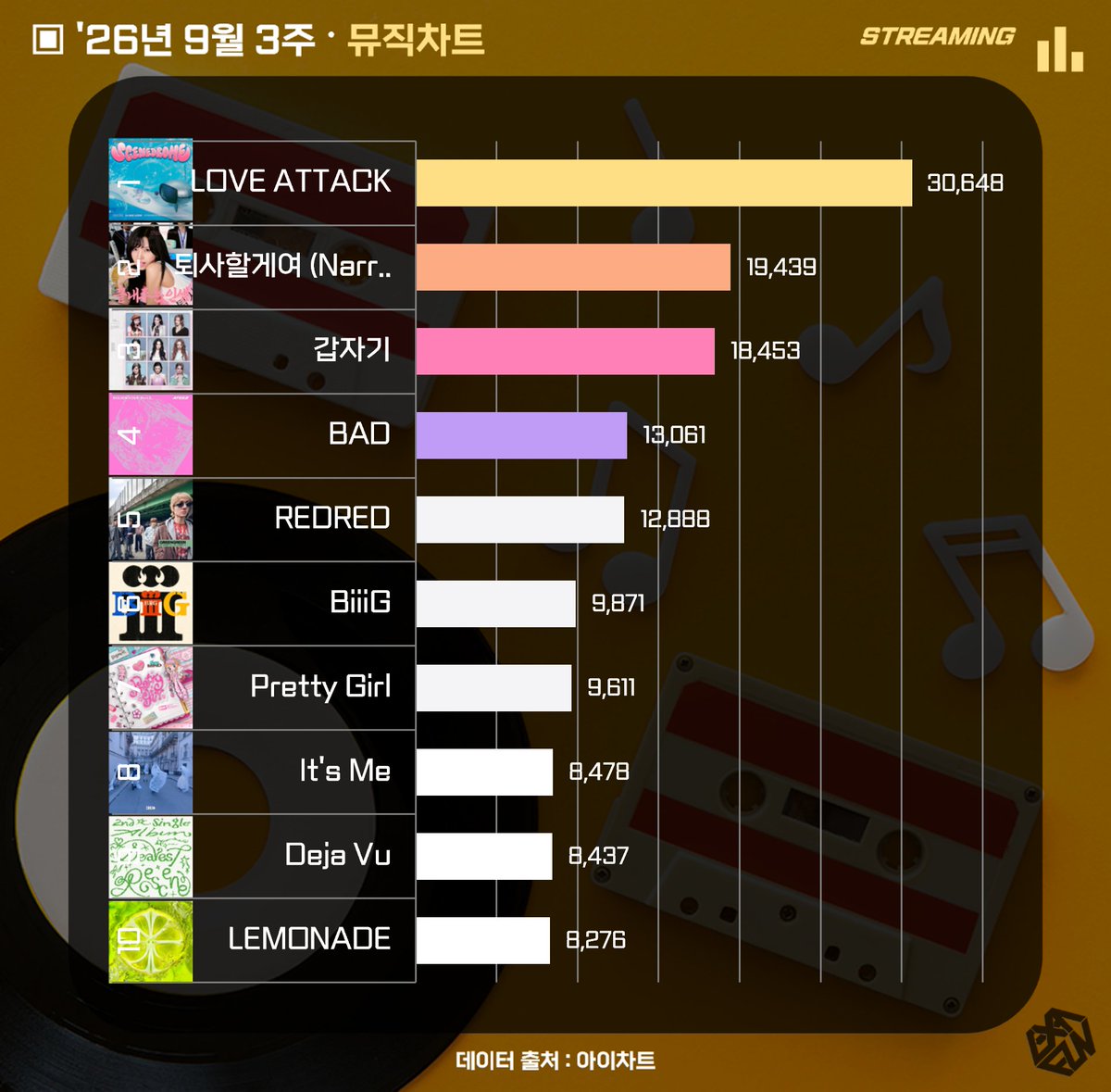 exafunboy's tweet photo. 🎧 9월 3주 스트리밍 순위 정리
1위. #LOVE_ATTACK
2위. #퇴사할게여 (Narr. 기안84)
3위. #갑자기 https://t.co/fESHsUCo2j