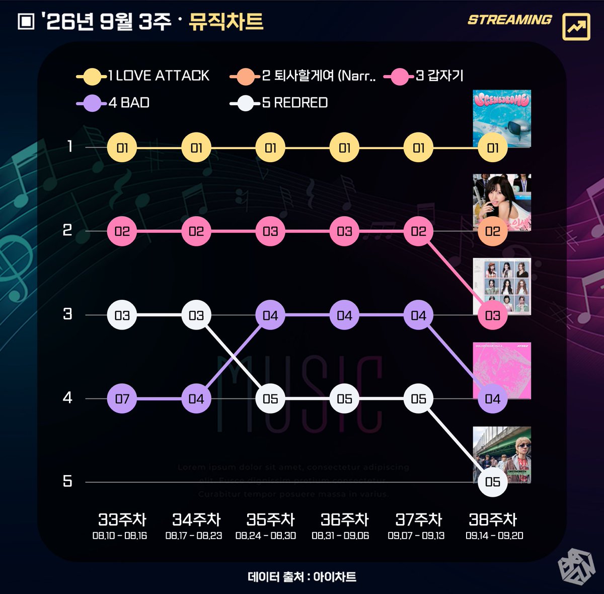 exafunboy's tweet photo. 🎧 9월 3주 스트리밍 순위 정리
1위. #LOVE_ATTACK
2위. #퇴사할게여 (Narr. 기안84)
3위. #갑자기 https://t.co/fESHsUCo2j