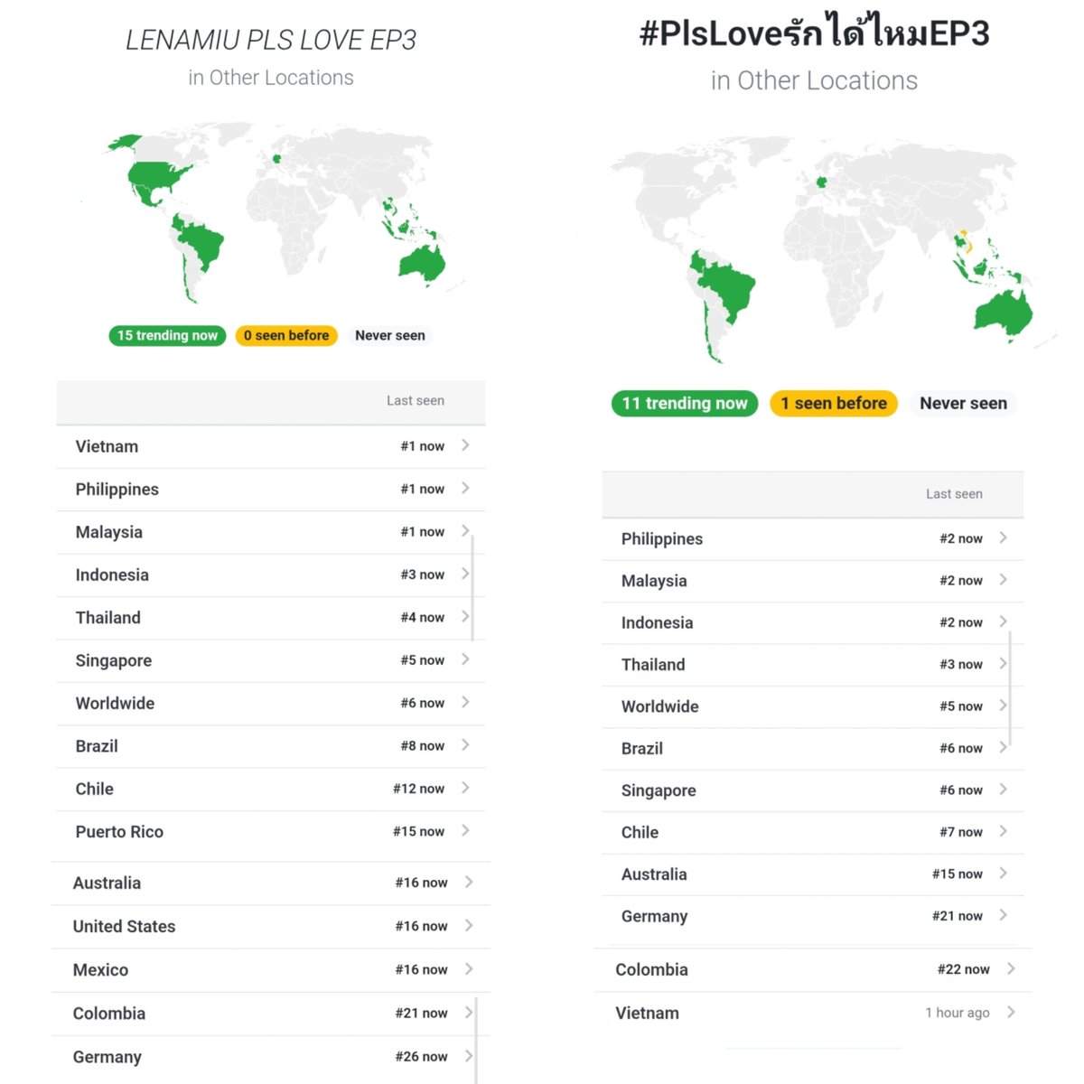 trendlmneverdie's tweet photo. LENAMIU PLS LOVE EP3
🇻🇳 Vietnam 1
🇵🇭 Philippines 1
🇲🇾 Malaysia 1
🇮🇩 Indonesia 3
🇹🇭 Thailand 4
🇸🇬 Singapore 5
🌐 Worldwide 6
🇧🇷 Brazil 8
🇨🇱 Chile 12
🇵🇷 Puerto Rico 15
🇦🇺 Australia 16
🇺🇸 United States 16
🇲🇽 Mexico 16
🇨🇴 Colombia 21
🇩🇪 Germany 26

#PlsLoveรักได้ไหมEP3
🇵🇭 Philippines 2
🇲🇾 Malaysia 2
🇮🇩 Indonesia 2
🇹🇭 Thailand 3
🌐 Worldwide 5
🇧🇷 Brazil 6
🇸🇬 Singapore 6
🇨🇱 Chile 7
🇦🇺 Australia 15
🇩🇪 Germany 21
🇨🇴 Colombia 22
🇻🇳 Vietnam (2)

#LenaMiu #ลีน่าหมิว