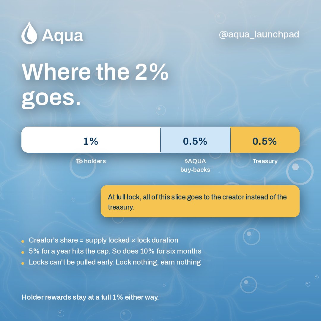 Aqua_Launchpad's tweet photo. Creators on Aqua don’t automatically earn fees just because they launched a token. 
They have to commit to their community first. 🔒🌊

Aqua’s 2% platform-fee structure is split into:

💎 1% → Holder Rewards
🔥 0.5% → $AQUA Buybacks
🌊 0.5% → Treasury / Creator Share

A Token Creator can earn from the final 0.5% - the rest stays untouched for our Community. 

Creators can earn part - or all - of that amount through Lock-to-Earn, based on how much supply they lock and for how long.

Examples:

🔒 5% locked for 365 days
→ 100% of the maximum creator share
→ creator earns the full 0.5% of trade value

🔒 10% locked for ~6 months
→ 100% of the maximum creator share
→ creator earns the full 0.5% of trade value

🔒 2.5% locked for 365 days
→ 50% of the maximum creator share
→ creator earns 0.25% of trade value

🔒 5% locked for ~6 months
→ 50% of the maximum creator share
→ creator earns 0.25% of trade value

🔒 2.5% locked for ~6 months
→ 25% of the maximum creator share
→ creator earns 0.125% of trade value

The maximum creator allocation is always capped at 0.5% of trade value, which would be a significant reward.

And importantly, creator earnings never reduce the 1% holder rewards or the 0.5% $AQUA buybacks - they only replace part of what would otherwise go to the Aqua treasury.

Want to earn from the community you launched? Commit to it first.

Lock. Build. Earn. 🌊