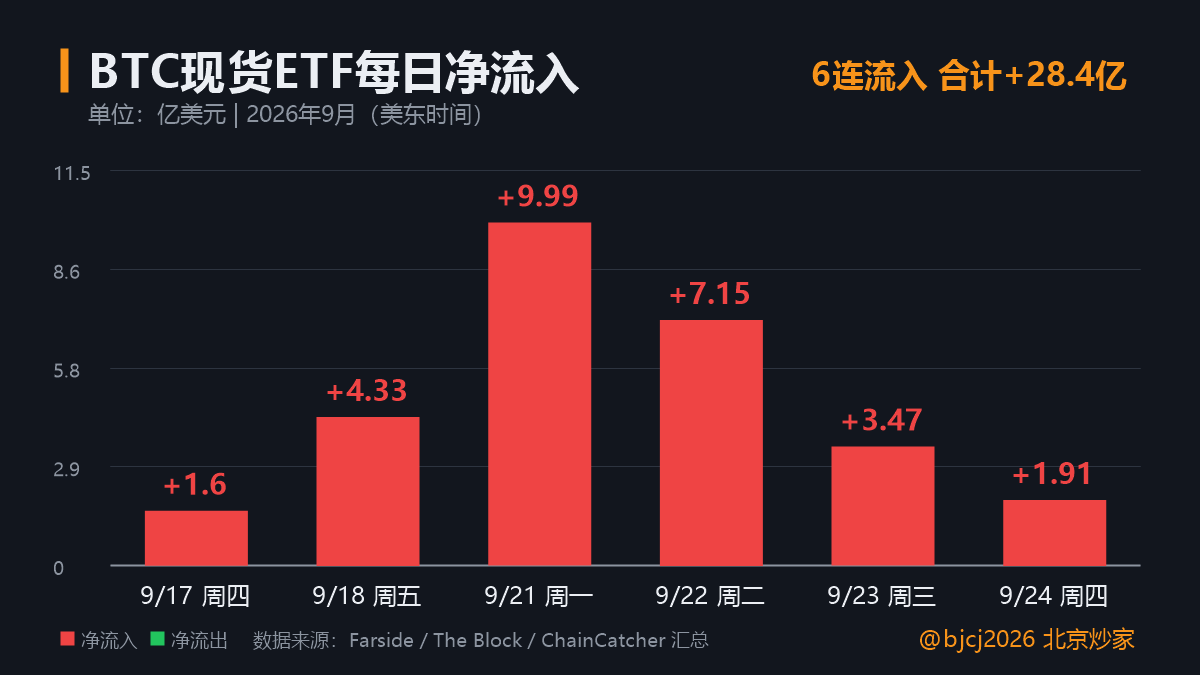 bjcj2026's tweet photo. 给大��画了张图，一眼就看明白了 👇

ETF连着6天都在买，加起来28.4亿美元，听着挺猛。

但你看柱子：周一冲到10个亿，然后7亿、3.5亿、1.9亿，一路往下缩。

买是还在买，就是越买越小心。华尔街也在等美联储下一步怎么走。

#BTC #比特币 #ETF https://t.co/ol6mBuuClD