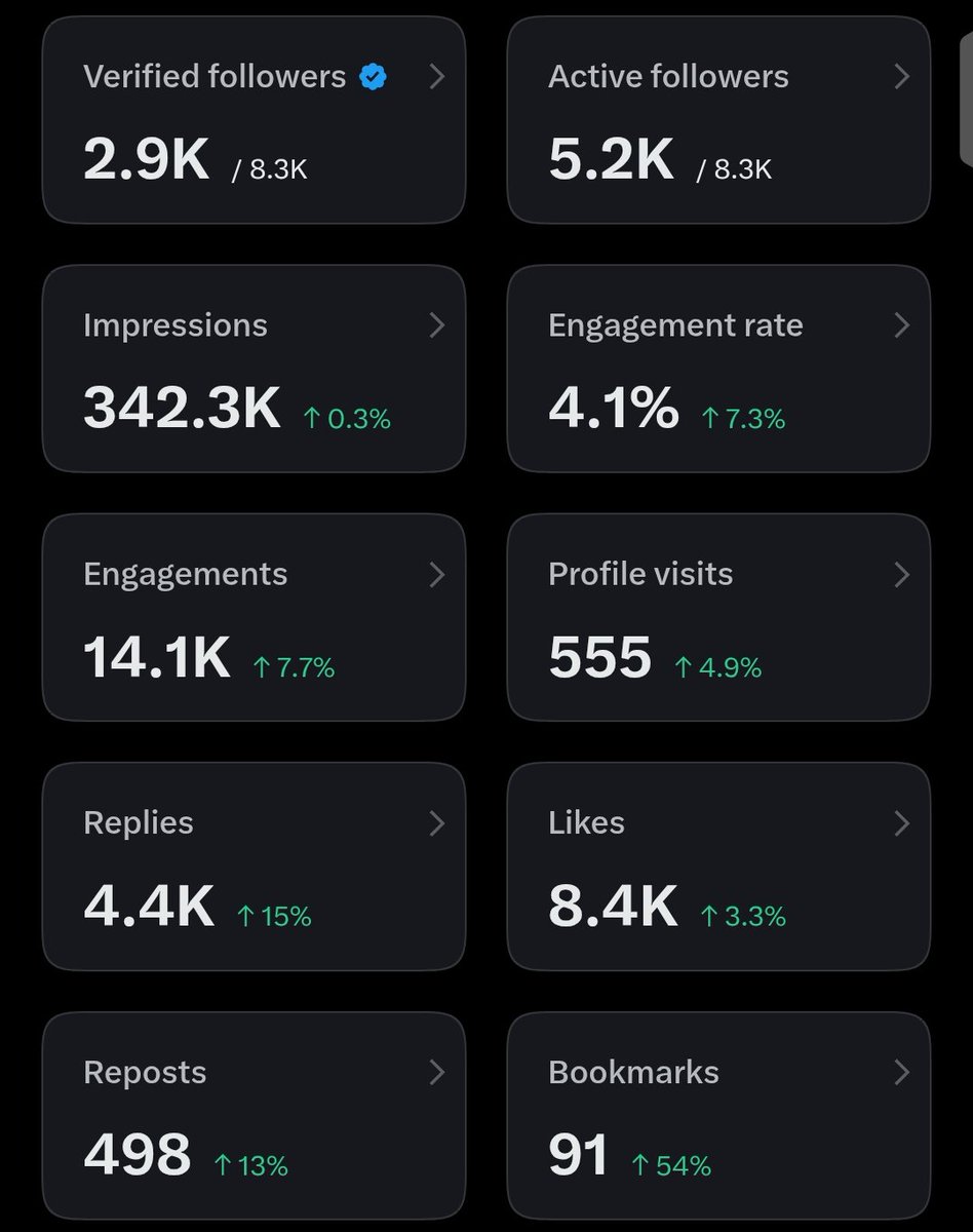ajah_elube's tweet photo. ngl frens, seeing my 𝕏 analytics all green today feels good 😂

usually there's always one metric acting up somewhere

this week though? everything moved up

I want to thank y'all for the support! https://t.co/75zYiutLA4