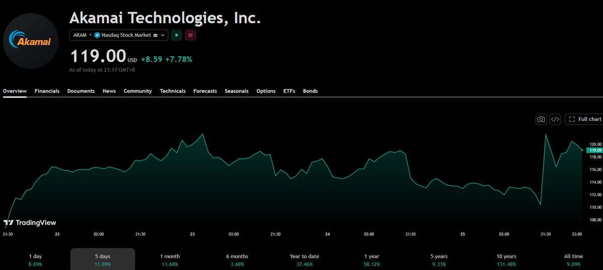 itsukakitdesign's tweet photo. $AKAM  Technologies (NASDAQ: AKAM ), leading CDN &amp; cloud security firm. Surged over 15% premarket today on $11.6B Anthropic AI deal. Strong compute demand. https://t.co/ssV86aSLbO