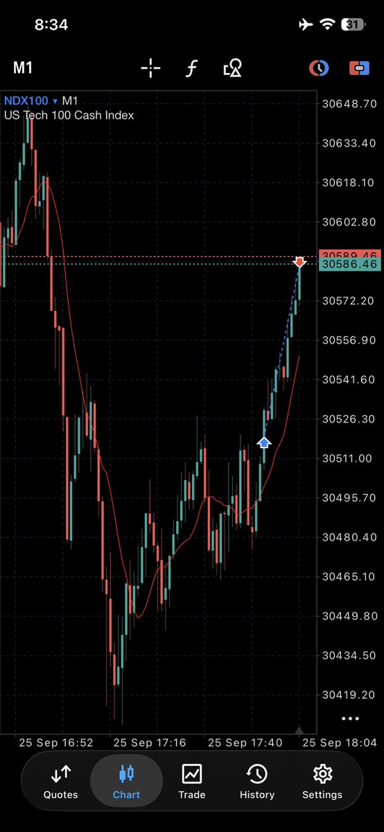 SantanuKDX's tweet photo. PHASE 2 CLEARED 🔥

Atleast today catch @fundingpips 
CFD challenge passed ✅

$NQ setup for +1.5R 🎯

After everything this hpy weekend 💚

Phase 2 → DONE
Now onto the funded stage 🚀 https://t.co/rvc1iaRsze