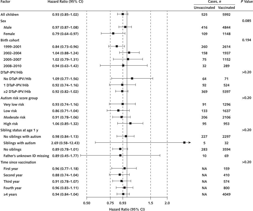 IanCopeland5's tweet photo. There is no evidence vaccines cause autism. 

There never was. 

~650,000 children in a Danish study.

No link between vaccines and autism. 

You've been deceived...

https://t.co/QOQtbQuH0A https://t.co/66zQW0Ejka