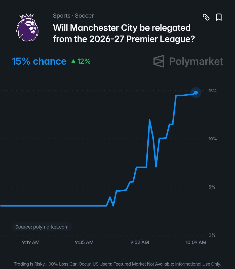 centregoals's tweet photo. 🚨🚨| If all 8 titles since 2011/12 were 𝐒𝐓𝐑𝐈𝐏𝐏𝐄𝐃 from Manchester City and given to the runners up, Man United and Liverpool would gain 3 each, while Arsenal would gain 2. ❌🏆

Manchester City now have a 15% chance of 𝐑𝐄𝐋𝐄𝐆𝐀𝐓𝐈𝐎𝐍, up 12% today. https://t.co/ATkTMX5e8D