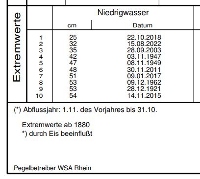 Pegeldeutschlan's tweet photo. Beispielloses #Niedrigwasser am Rhein!

Erstmals seit Beginn der Pegelmessungen im Jahr 1880 wird am Rhein-Pegel #Kaub ein Wert von 0 cm angezeigt! Wassertiefe in der Schifffahrtsrinne nur noch rund 110 cm.
Historie des Pegels anbei: https://t.co/6gW0aImK9q