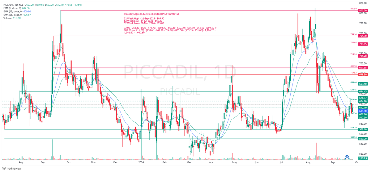 TradeNirva's tweet photo. #PICCADIL Piccadily Agro Industries Limited (INE546C01010)

As on 25-Sep-2026 16:00:00 IST - Close 612.10

52 Week High (11-Aug-2026): 809.70

52 Week Low (30-Mar-2026): 515.00 

#PriceAction #TechnicalAnalysis #TradeCaseStudy https://t.co/g6oH6Lbt2L