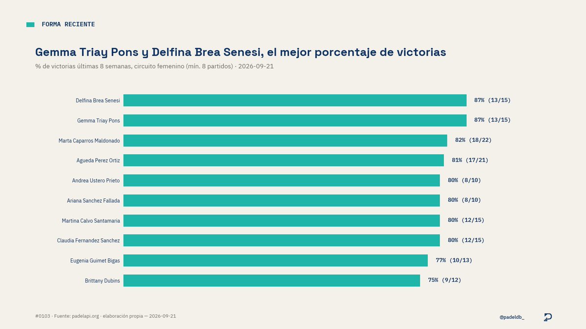 Padeldb_'s tweet photo. Forma reciente 📊

Gemma Triay Pons y Delfina Brea Senesi: 13 victorias en 15 partidos (86,7%). 

¿Hasta dónde llegan con esta racha? ¿Cuál de las dos vencerá en el mundial? https://t.co/WnNNiLsYId