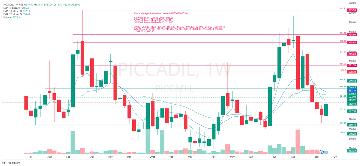 TradeNirva's tweet photo. #PICCADIL Piccadily Agro Industries Limited (INE546C01010)

As on 25-Sep-2026 16:00:00 IST - Close 612.10

52 Week High (11-Aug-2026): 809.70

52 Week Low (30-Mar-2026): 515.00 

#PriceAction #TechnicalAnalysis #TradeCaseStudy https://t.co/g6oH6Lbt2L